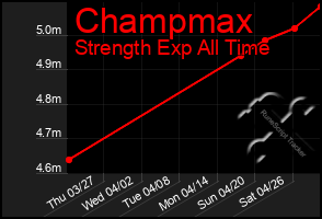 Total Graph of Champmax