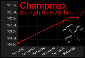 Total Graph of Champmax