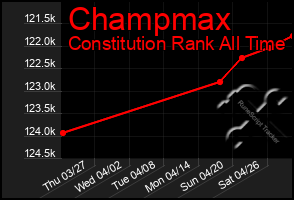 Total Graph of Champmax