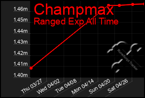 Total Graph of Champmax