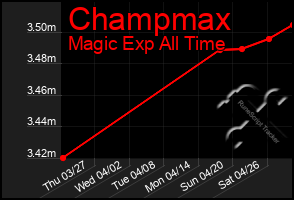 Total Graph of Champmax