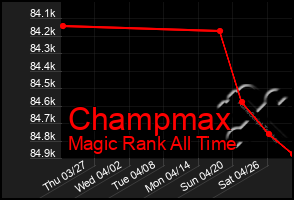 Total Graph of Champmax