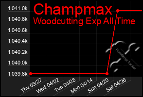 Total Graph of Champmax