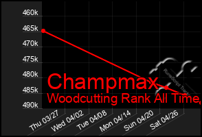 Total Graph of Champmax