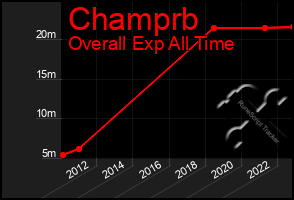 Total Graph of Champrb