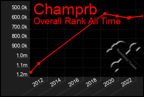 Total Graph of Champrb