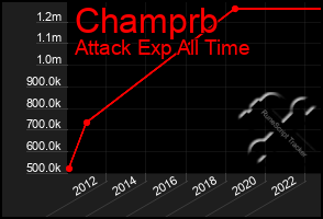 Total Graph of Champrb