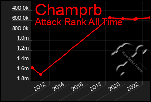 Total Graph of Champrb