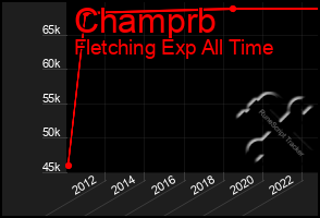 Total Graph of Champrb