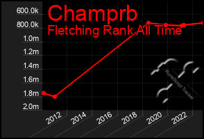 Total Graph of Champrb