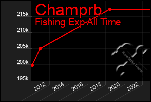 Total Graph of Champrb