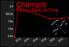 Total Graph of Champrb