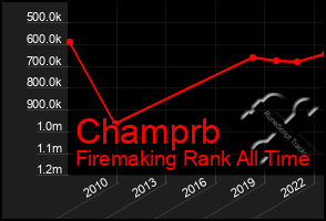 Total Graph of Champrb