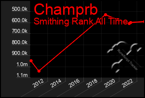 Total Graph of Champrb