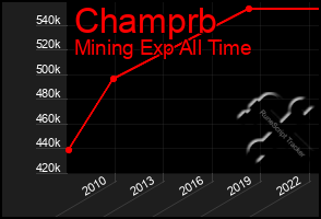 Total Graph of Champrb