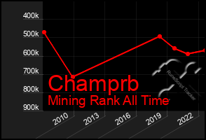 Total Graph of Champrb