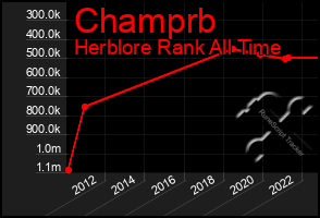 Total Graph of Champrb