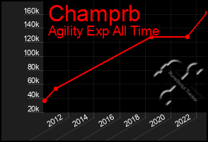 Total Graph of Champrb