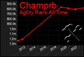 Total Graph of Champrb