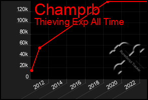 Total Graph of Champrb