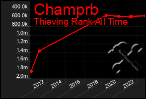 Total Graph of Champrb