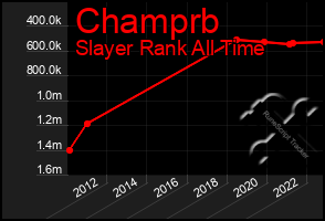 Total Graph of Champrb