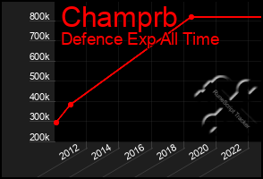 Total Graph of Champrb