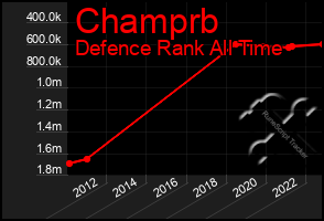 Total Graph of Champrb