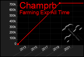 Total Graph of Champrb