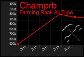 Total Graph of Champrb