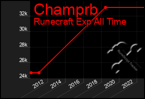 Total Graph of Champrb