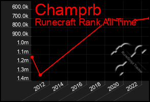 Total Graph of Champrb