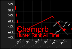 Total Graph of Champrb