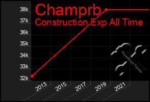 Total Graph of Champrb