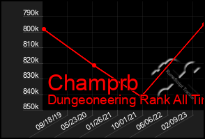 Total Graph of Champrb