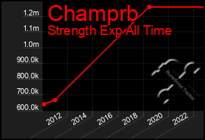 Total Graph of Champrb