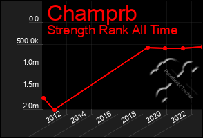 Total Graph of Champrb