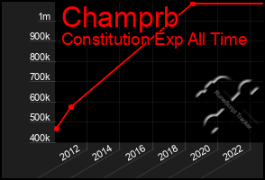 Total Graph of Champrb