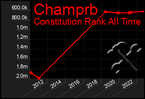 Total Graph of Champrb