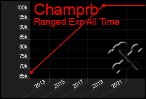 Total Graph of Champrb