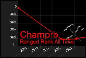 Total Graph of Champrb