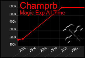 Total Graph of Champrb