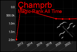 Total Graph of Champrb