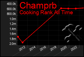 Total Graph of Champrb