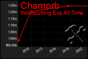 Total Graph of Champrb