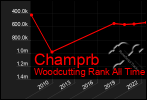 Total Graph of Champrb