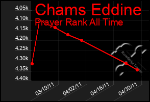 Total Graph of Chams Eddine