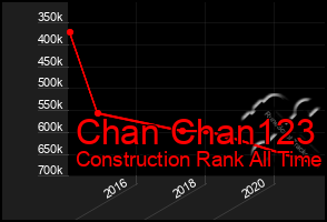 Total Graph of Chan Chan123