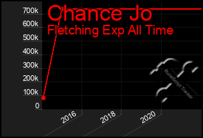 Total Graph of Chance Jo