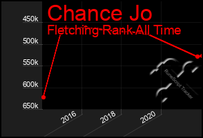 Total Graph of Chance Jo